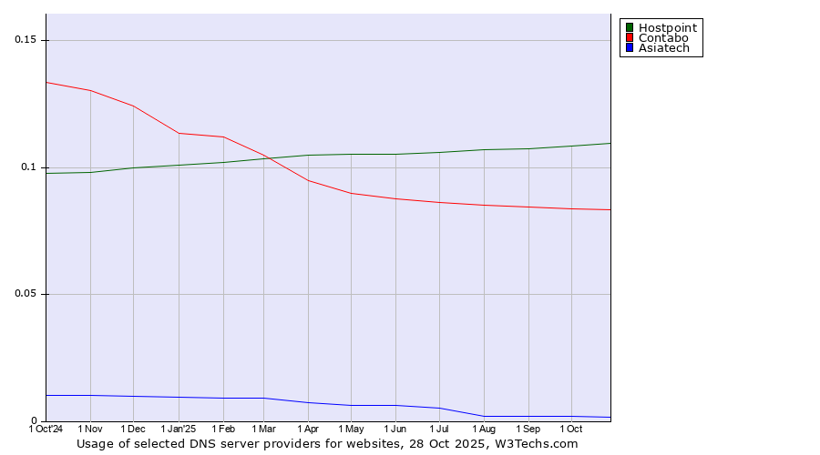 Historical trends in the usage of Hostpoint vs. Contabo vs. Asiatech