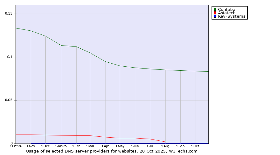 Historical trends in the usage of Contabo vs. Asiatech vs. Key-Systems