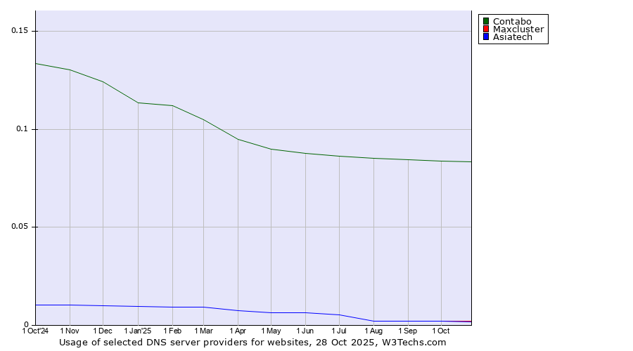 Historical trends in the usage of Contabo vs. Maxcluster vs. Asiatech