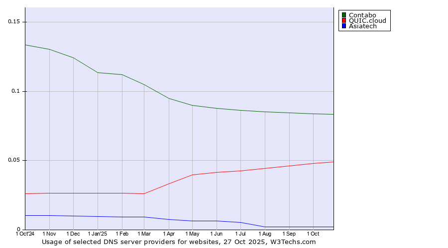 Historical trends in the usage of Contabo vs. QUIC.cloud vs. Asiatech