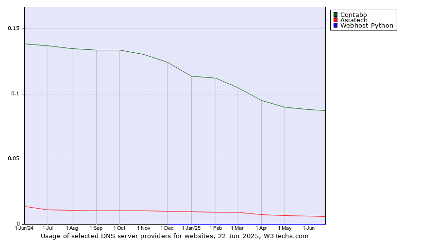 Historical trends in the usage of Contabo vs. Asiatech vs. Webhost Python