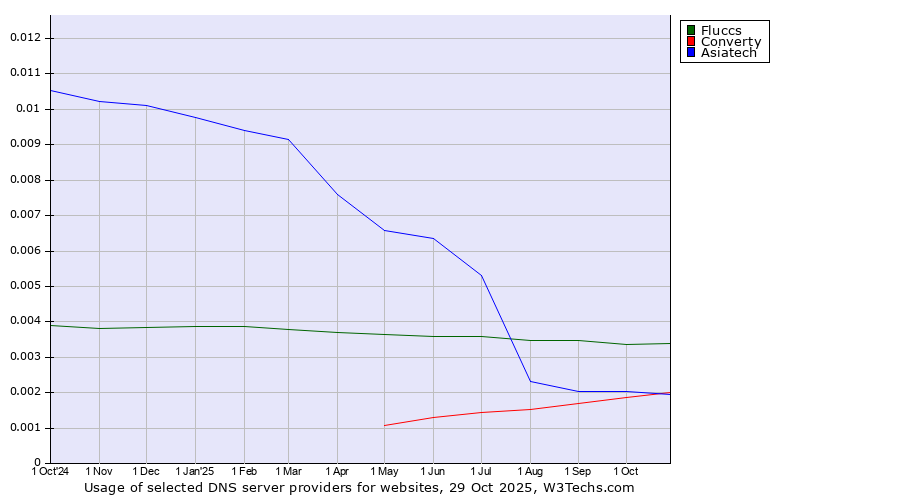 Historical trends in the usage of Fluccs vs. Converty vs. Asiatech