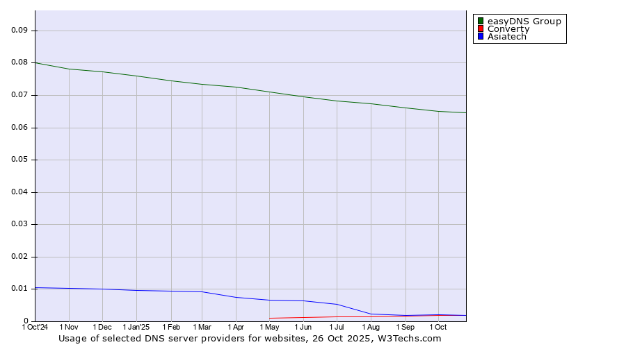 Historical trends in the usage of easyDNS Group vs. Converty vs. Asiatech