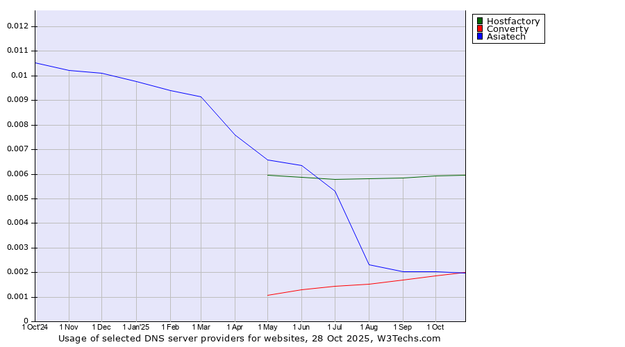 Historical trends in the usage of Hostfactory vs. Converty vs. Asiatech