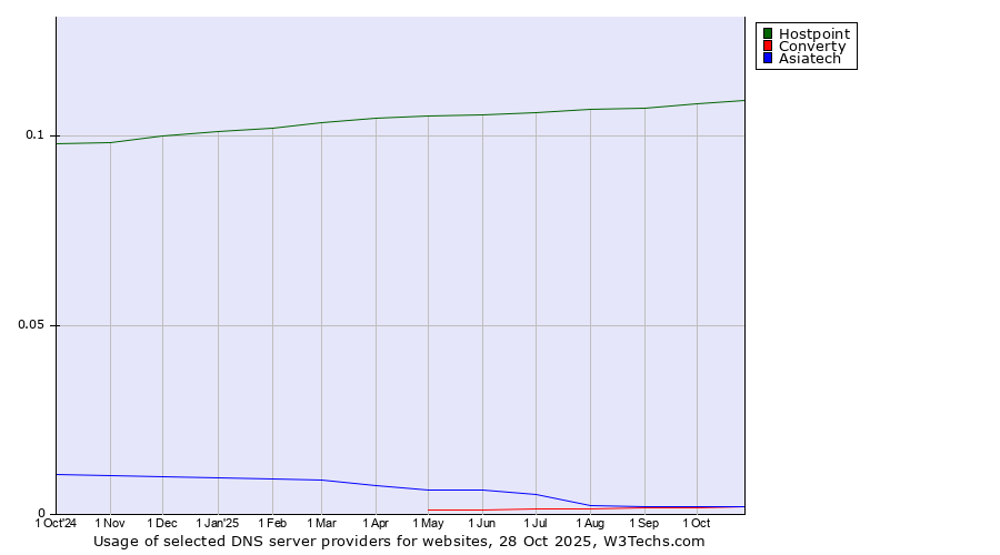 Historical trends in the usage of Hostpoint vs. Converty vs. Asiatech