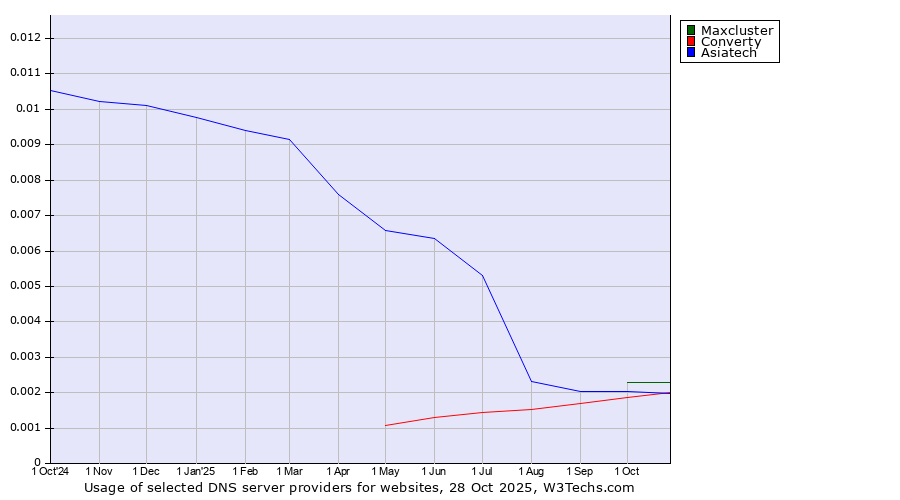 Historical trends in the usage of Maxcluster vs. Converty vs. Asiatech