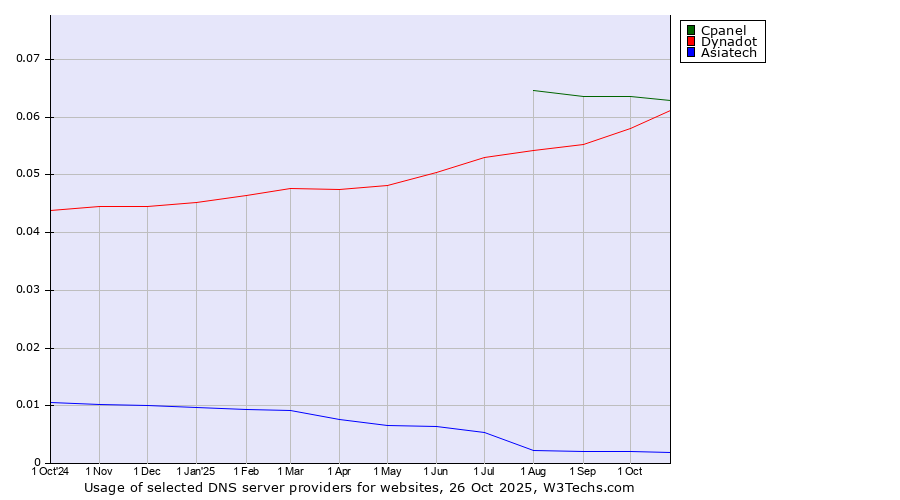 Historical trends in the usage of Cpanel vs. Dynadot vs. Asiatech