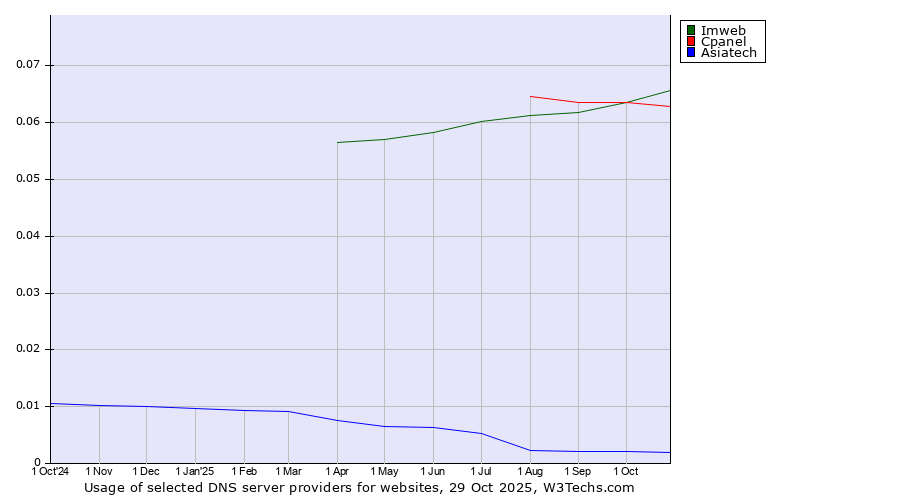 Historical trends in the usage of Imweb vs. Cpanel vs. Asiatech