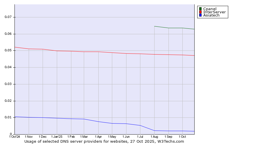 Historical trends in the usage of Cpanel vs. InterServer vs. Asiatech