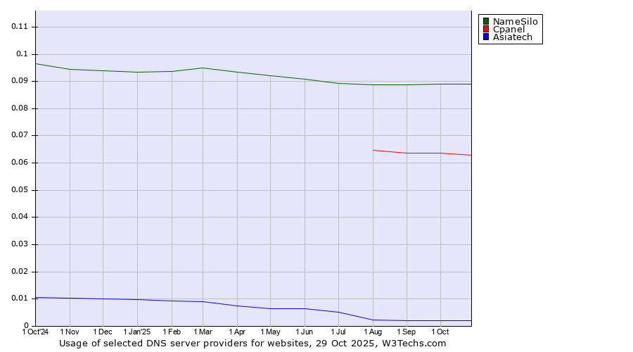 Historical trends in the usage of NameSilo vs. Cpanel vs. Asiatech