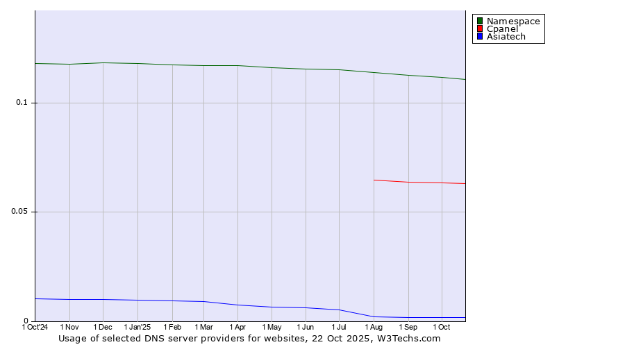Historical trends in the usage of Namespace vs. Cpanel vs. Asiatech