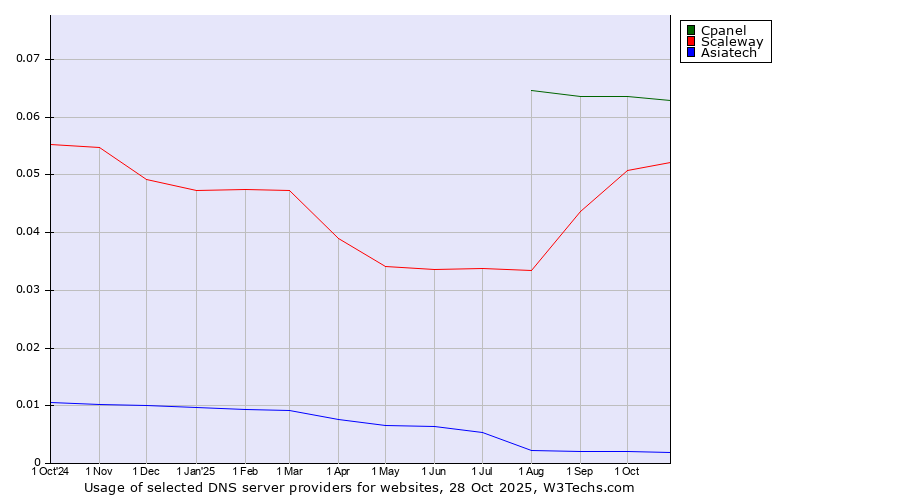 Historical trends in the usage of Cpanel vs. Scaleway vs. Asiatech