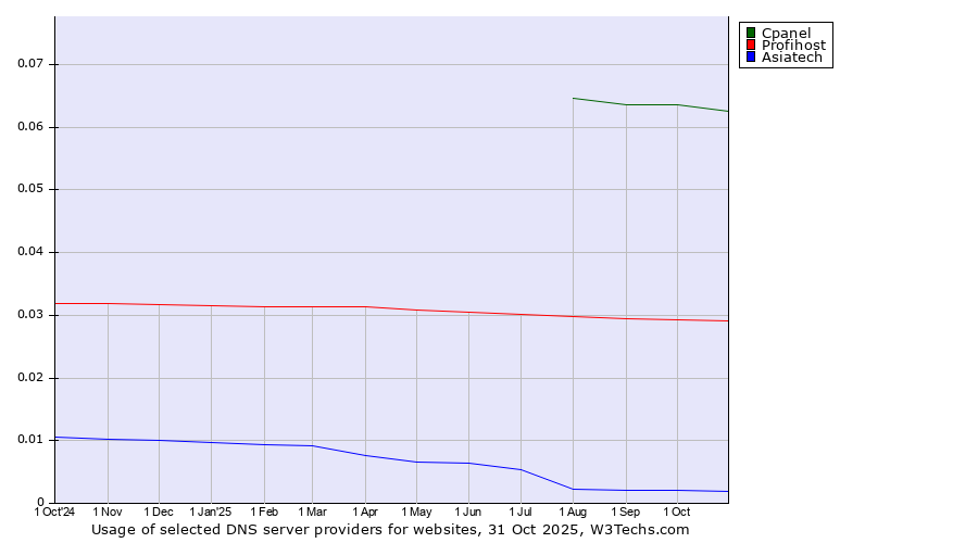 Historical trends in the usage of Cpanel vs. Profihost vs. Asiatech