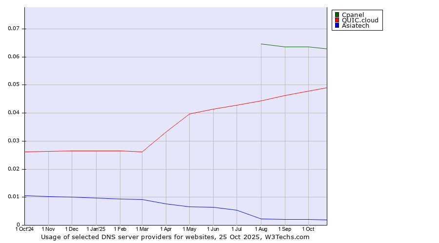 Historical trends in the usage of Cpanel vs. QUIC.cloud vs. Asiatech