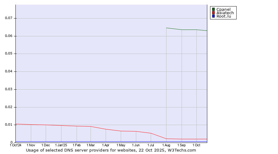 Historical trends in the usage of Cpanel vs. Asiatech vs. Root.lu