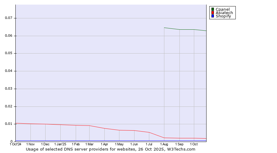 Historical trends in the usage of Cpanel vs. Asiatech vs. Shopify