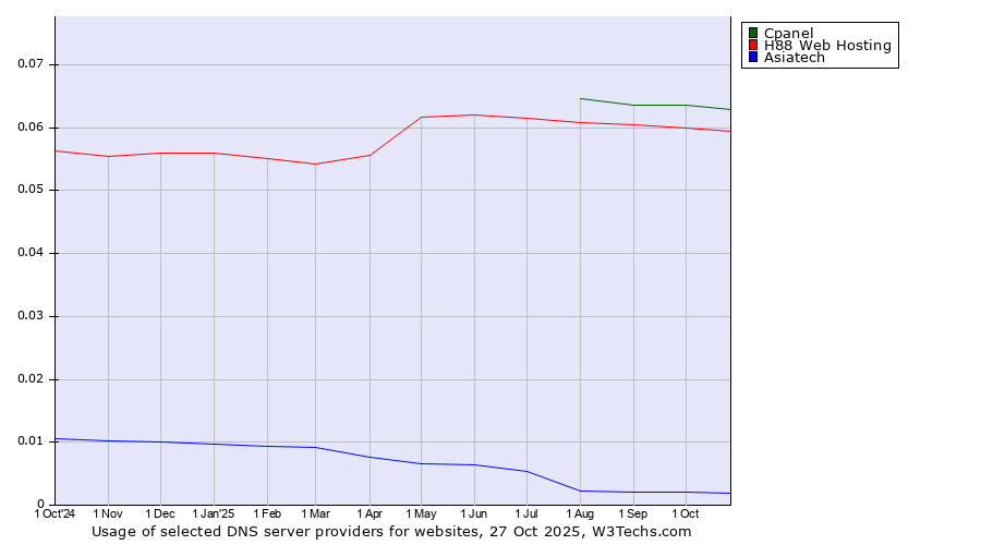 Historical trends in the usage of Cpanel vs. H88 Web Hosting vs. Asiatech