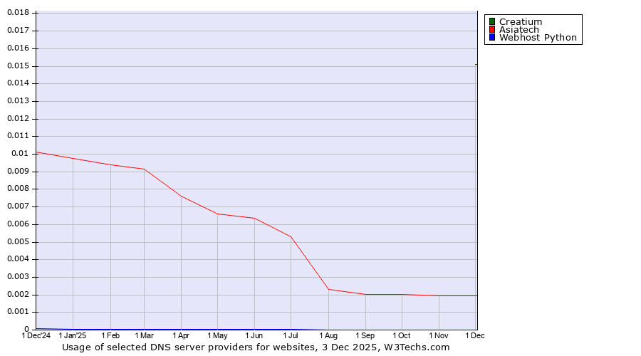 Historical trends in the usage of Creatium vs. Asiatech vs. Webhost Python
