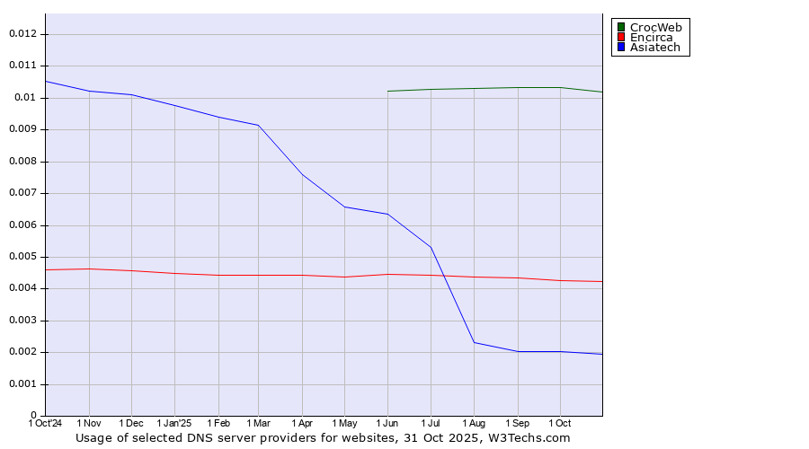 Historical trends in the usage of CrocWeb vs. Encirca vs. Asiatech