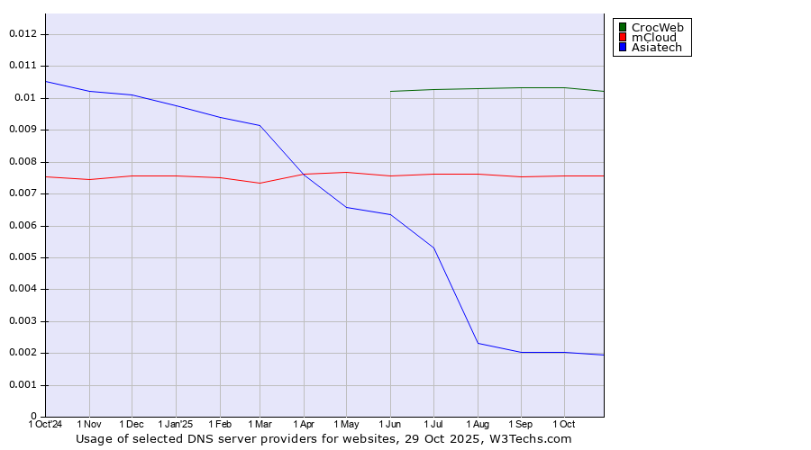 Historical trends in the usage of CrocWeb vs. mCloud vs. Asiatech