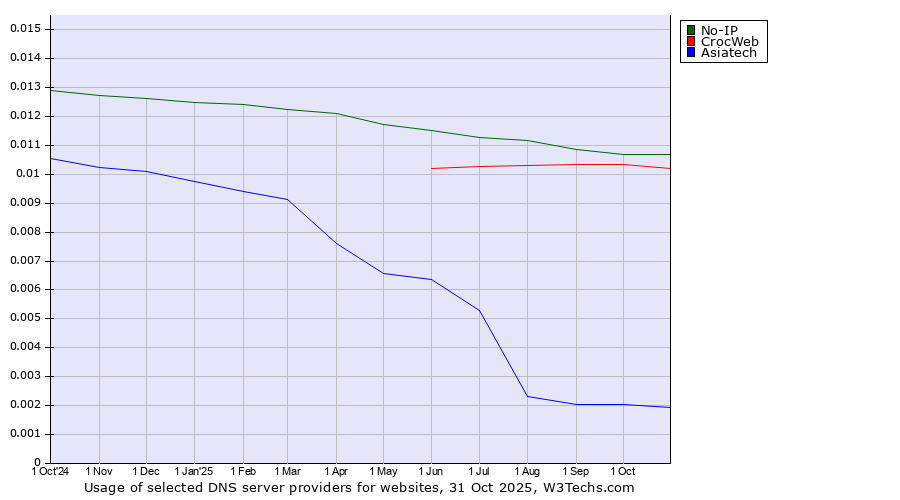 Historical trends in the usage of No-IP vs. CrocWeb vs. Asiatech