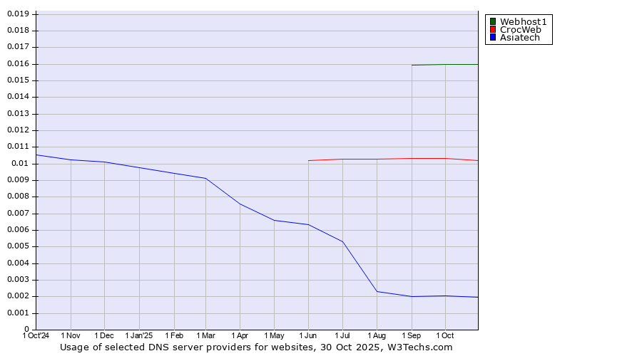 Historical trends in the usage of Webhost1 vs. CrocWeb vs. Asiatech