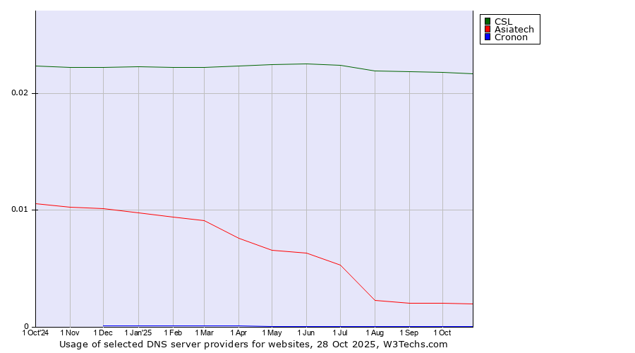 Historical trends in the usage of CSL vs. Asiatech vs. Cronon