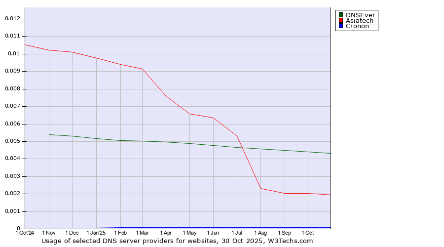 Historical trends in the usage of DNSEver vs. Asiatech vs. Cronon