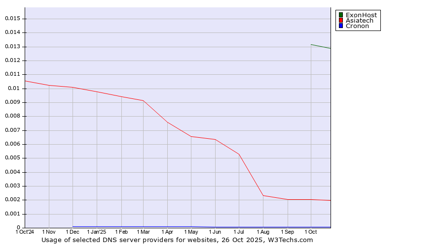 Historical trends in the usage of ExonHost vs. Asiatech vs. Cronon