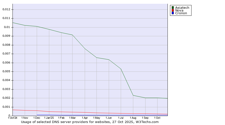 Historical trends in the usage of Asiatech vs. Nova vs. Cronon