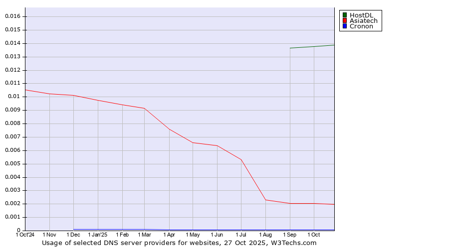 Historical trends in the usage of HostDL vs. Asiatech vs. Cronon
