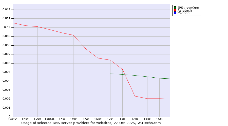 Historical trends in the usage of IPServerOne vs. Asiatech vs. Cronon