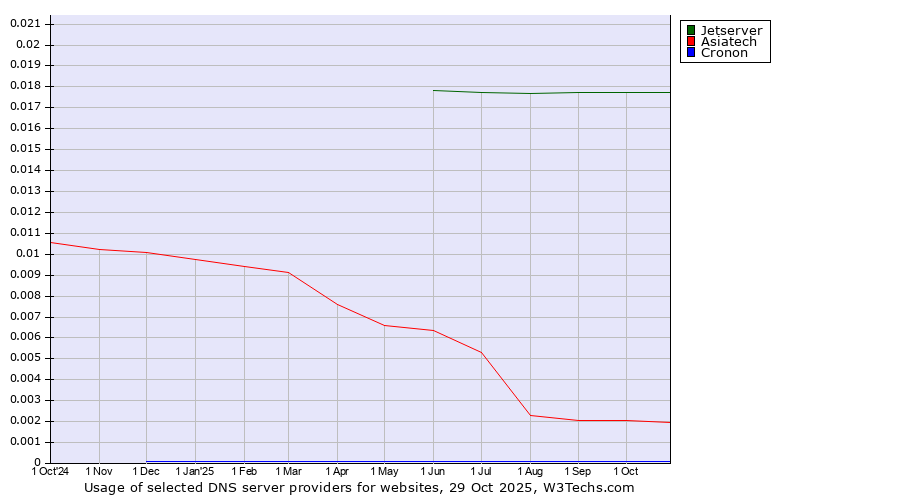 Historical trends in the usage of Jetserver vs. Asiatech vs. Cronon