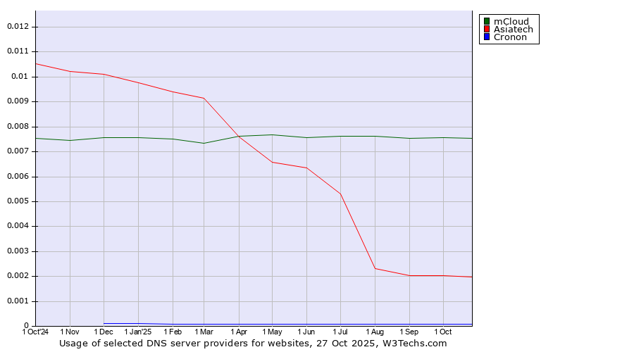 Historical trends in the usage of mCloud vs. Asiatech vs. Cronon