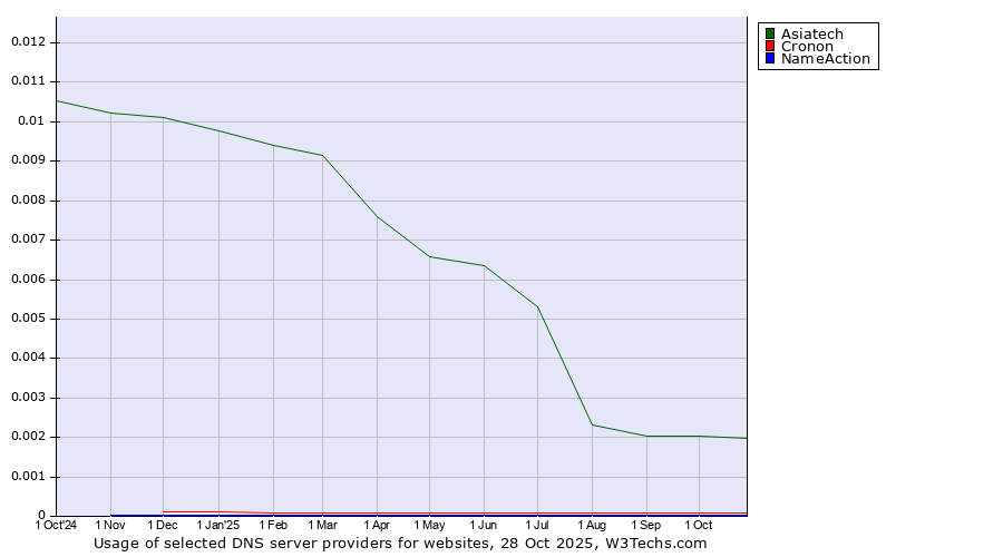 Historical trends in the usage of Asiatech vs. Cronon vs. NameAction
