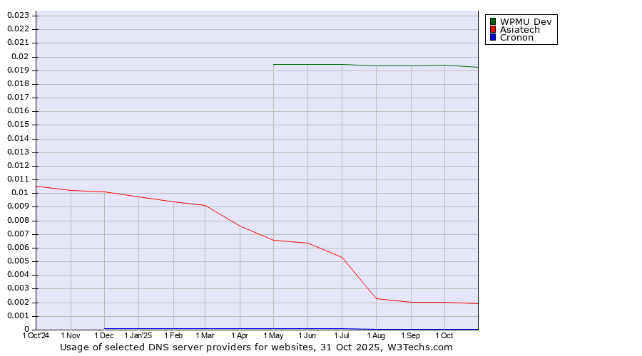 Historical trends in the usage of WPMU Dev vs. Asiatech vs. Cronon