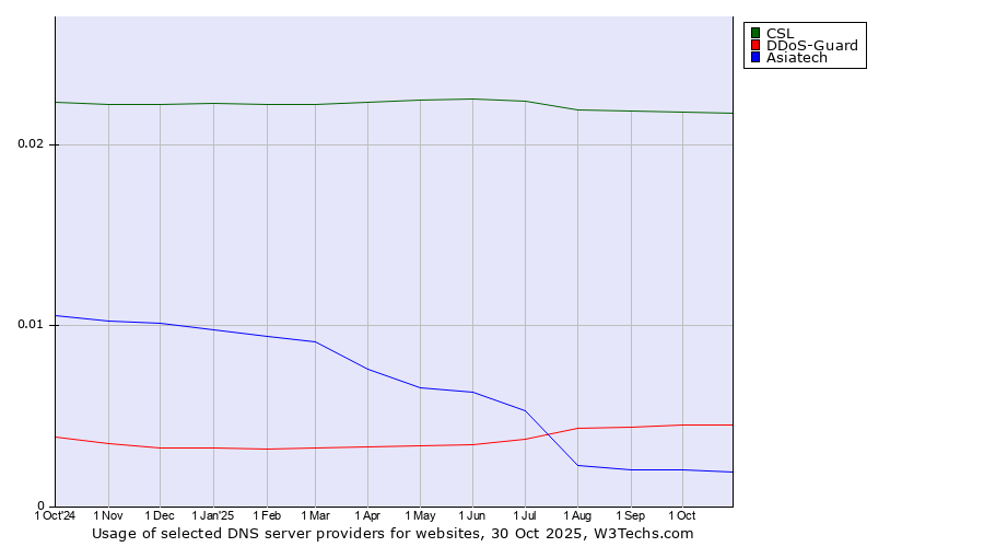 Historical trends in the usage of CSL vs. DDoS-Guard vs. Asiatech