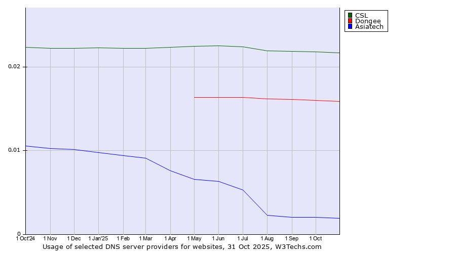 Historical trends in the usage of CSL vs. Dongee vs. Asiatech