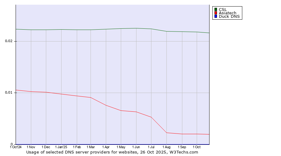 Historical trends in the usage of CSL vs. Asiatech vs. Duck DNS