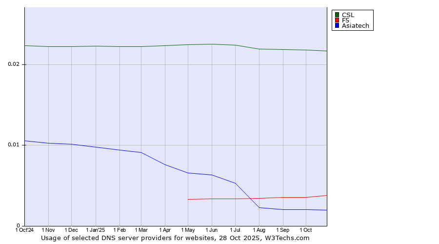 Historical trends in the usage of CSL vs. F5 vs. Asiatech