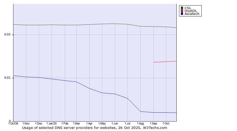Historical trends in the usage of CSL vs. HostDL vs. Asiatech
