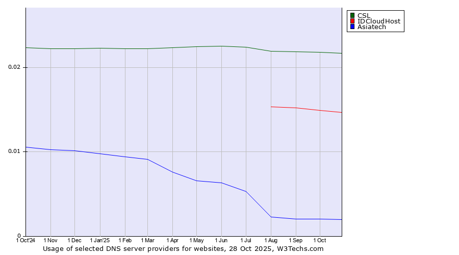 Historical trends in the usage of CSL vs. IDCloudHost vs. Asiatech