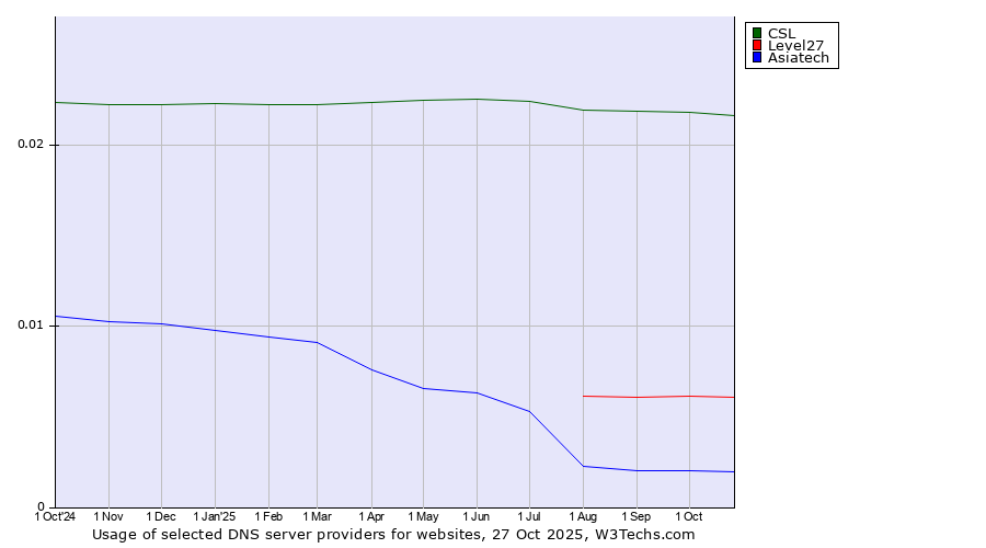 Historical trends in the usage of CSL vs. Level27 vs. Asiatech