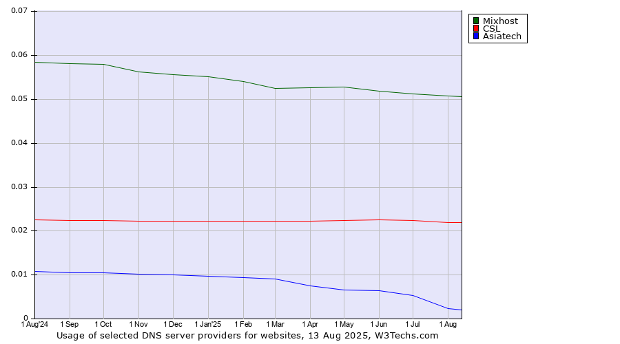 Historical trends in the usage of Mixhost vs. CSL vs. Asiatech