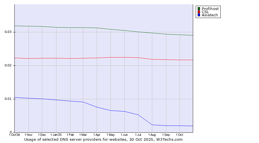 Historical trends in the usage of Profihost vs. CSL vs. Asiatech