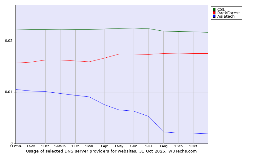 Historical trends in the usage of CSL vs. RackForest vs. Asiatech