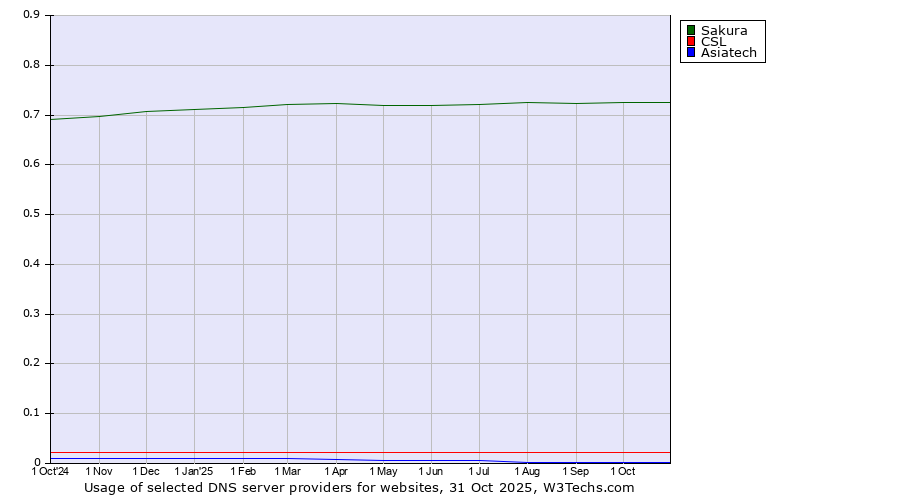 Historical trends in the usage of Sakura vs. CSL vs. Asiatech