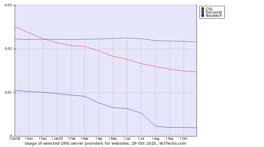 Historical trends in the usage of CSL vs. Serverel vs. Asiatech