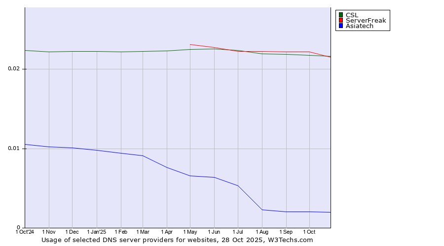 Historical trends in the usage of ServerFreak vs. CSL vs. Asiatech