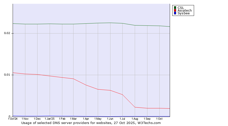 Historical trends in the usage of CSL vs. Asiatech vs. Sysbee